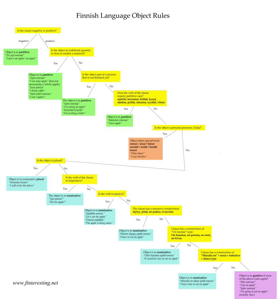 Flowchart Finnish Object